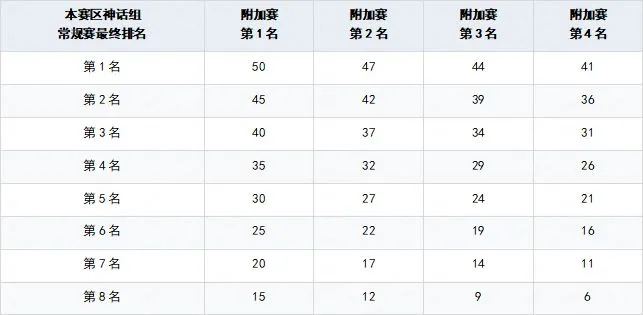 Official Chinese qualification table with eight regular-season ranks and four extra-match placements, awarding between 6 and 50 points